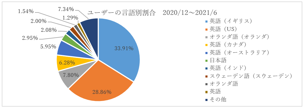 ユーザーの言語別割合（2020-12~2021-6）