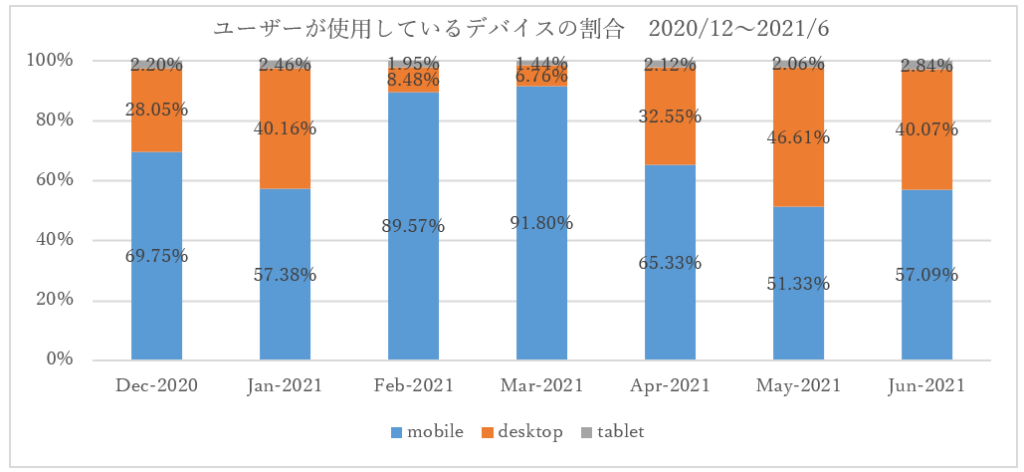 ユーザーが使用しているデバイスの月別の割合（2020-12~2021-6）